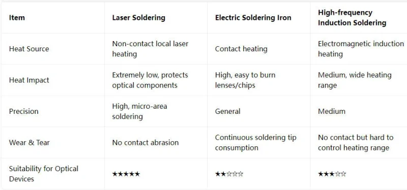 Comparison With Traditional Soldering Solutions